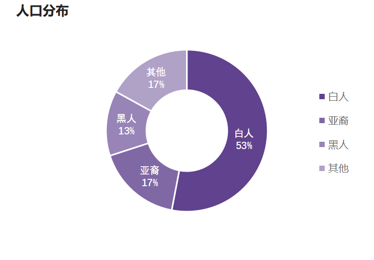 人口統計