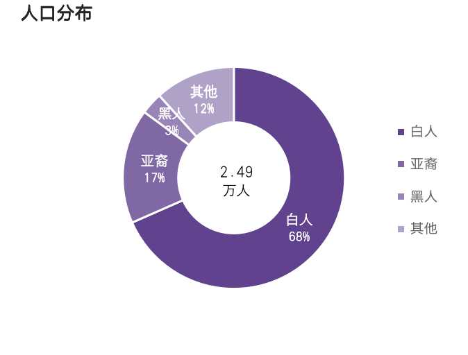 人口統計
