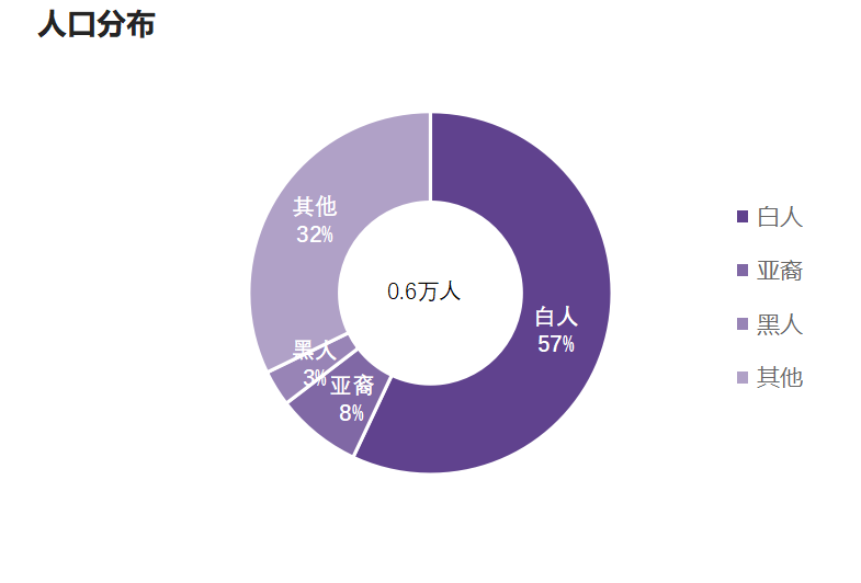 人口統計