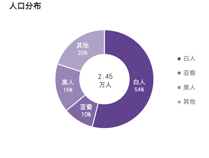 人口統計