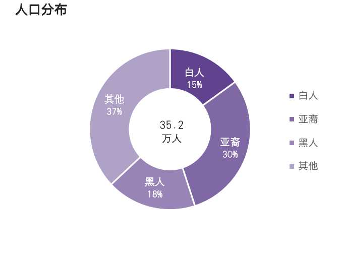 人口統計