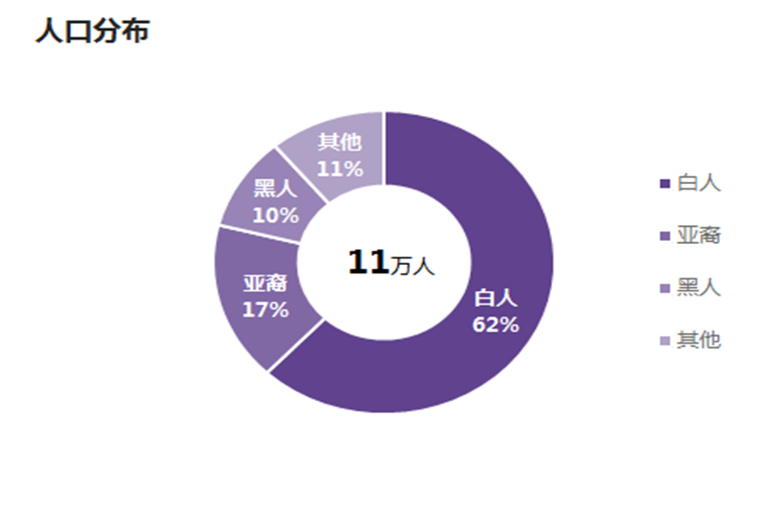人口統計