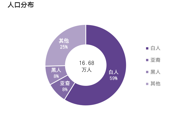 人口統計