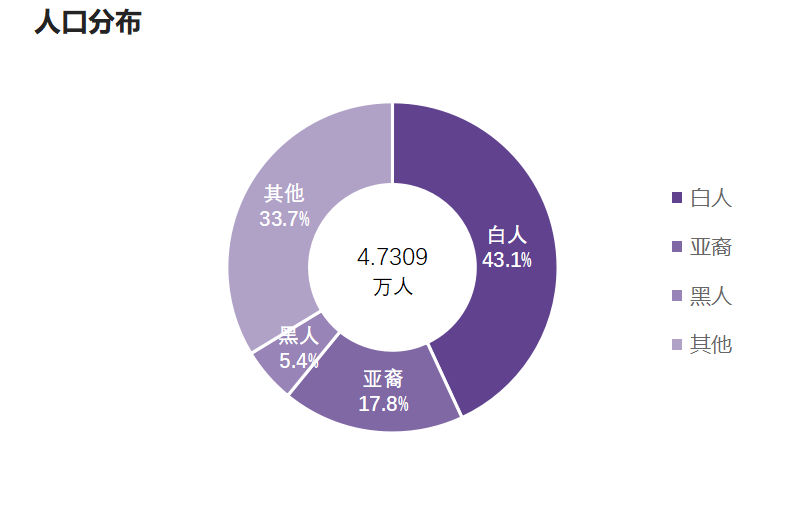 人口統計