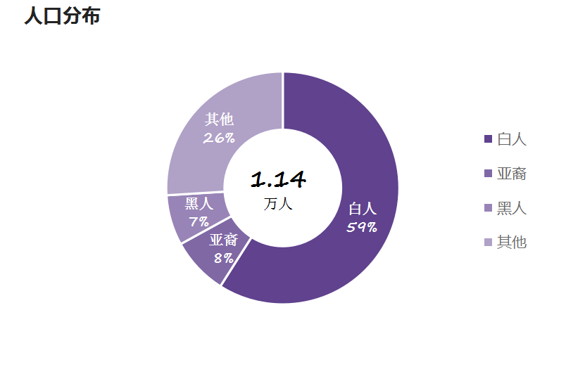 人口統計