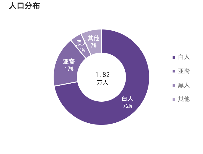 人口統計