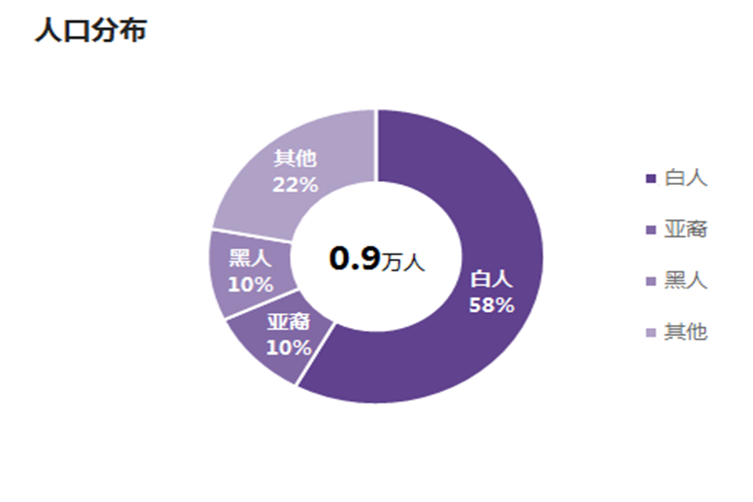 人口統計