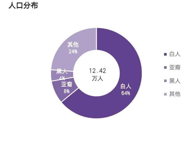 人口統計