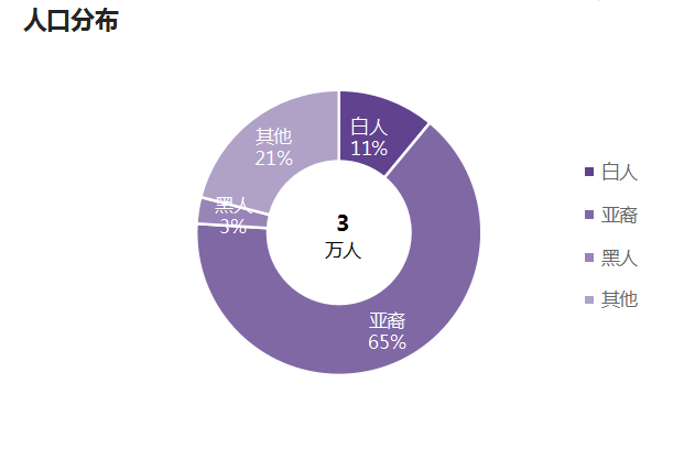 人口統計