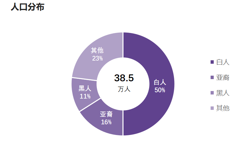 人口統計