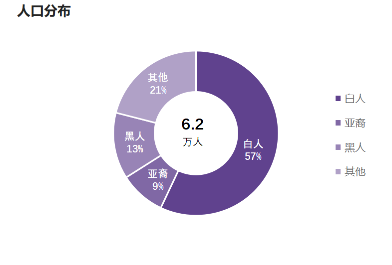 人口統計