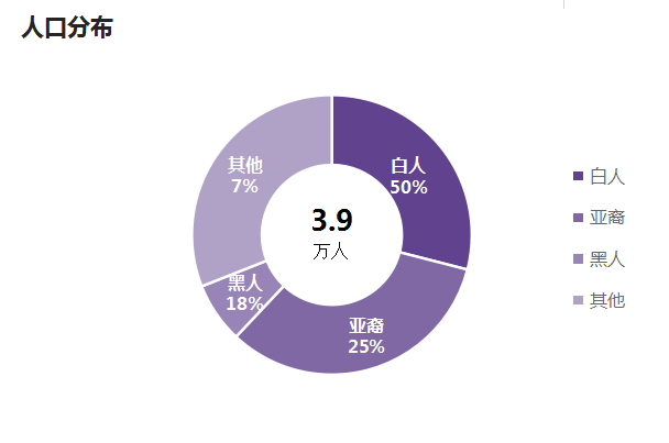 人口統計