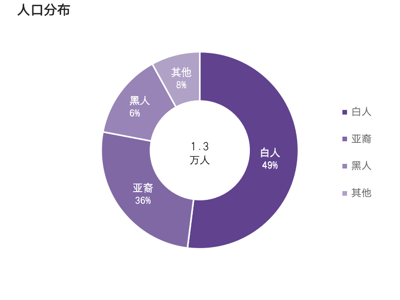 人口統計