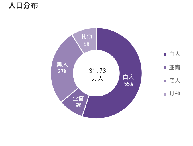 人口統計