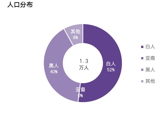 人口統計