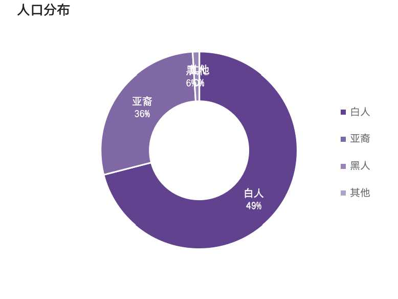 人口統計