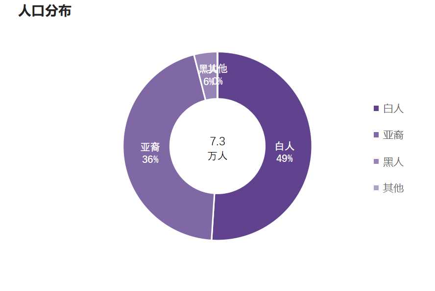 人口統計
